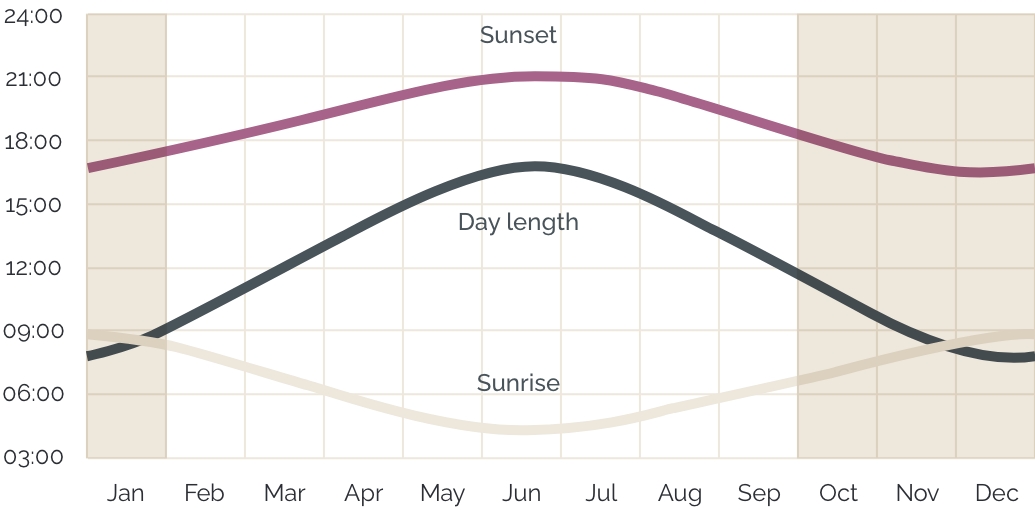 Sunset graph